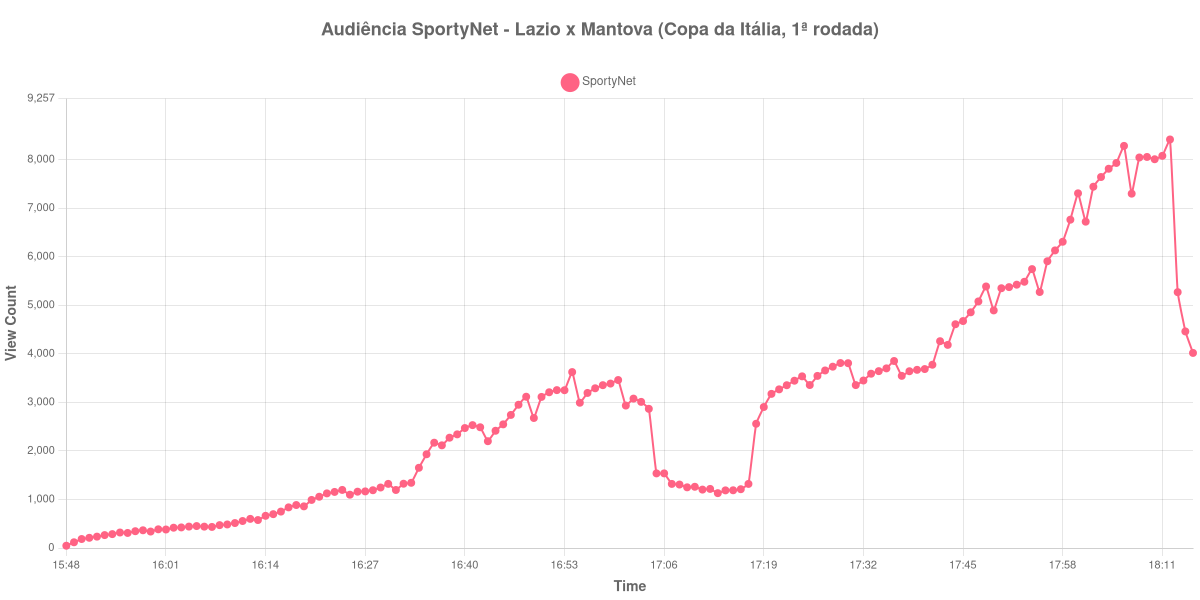 Gráfico de Audiência