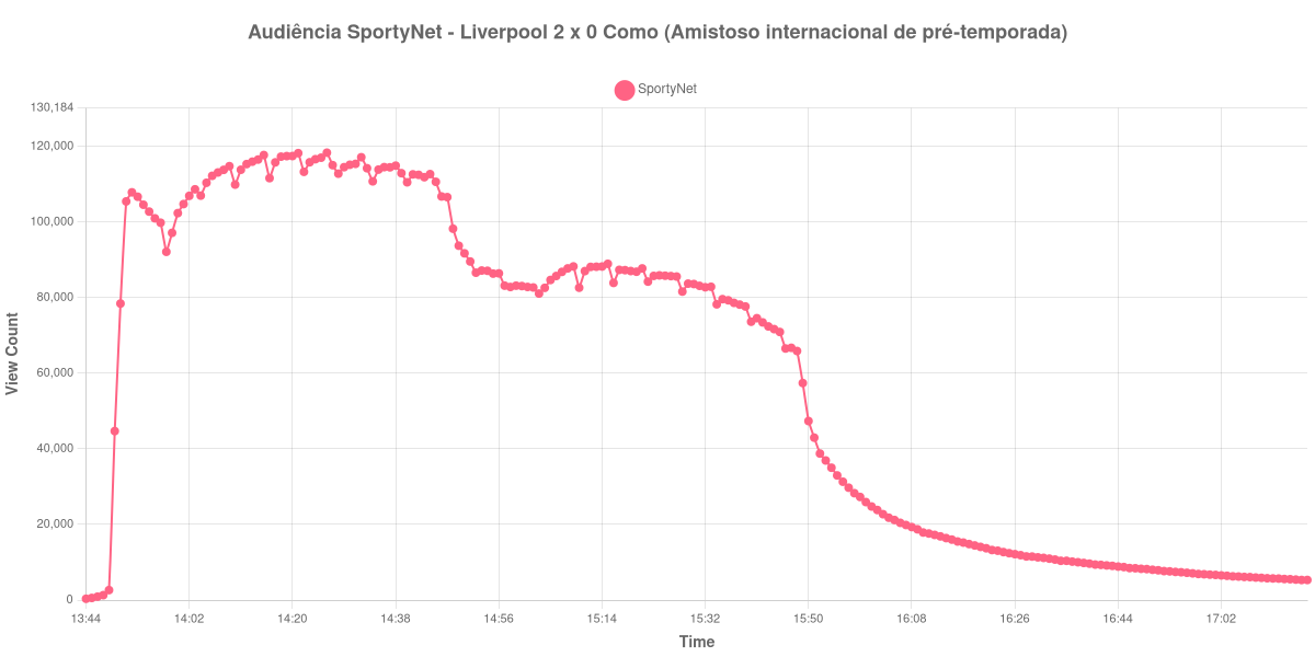 Gráfico de Audiência