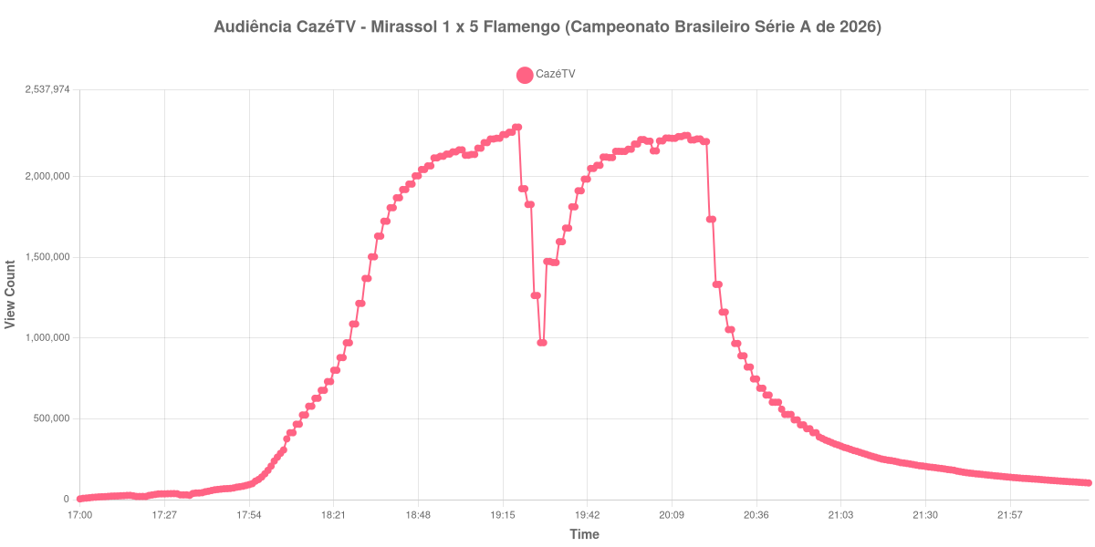 Gráfico de Audiência