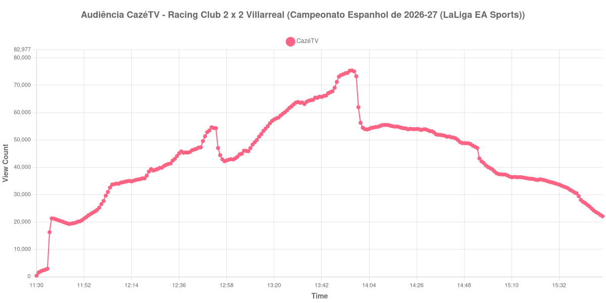 Gráfico de Audiência