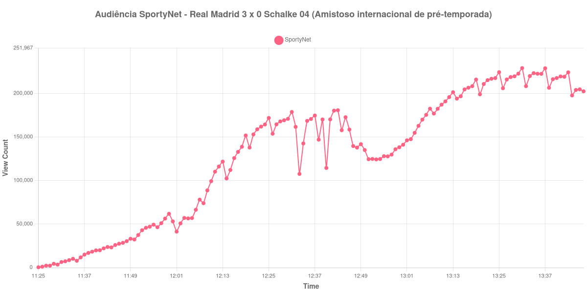 Gráfico de Audiência