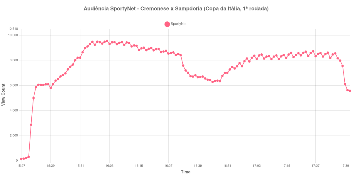 Gráfico de Audiência