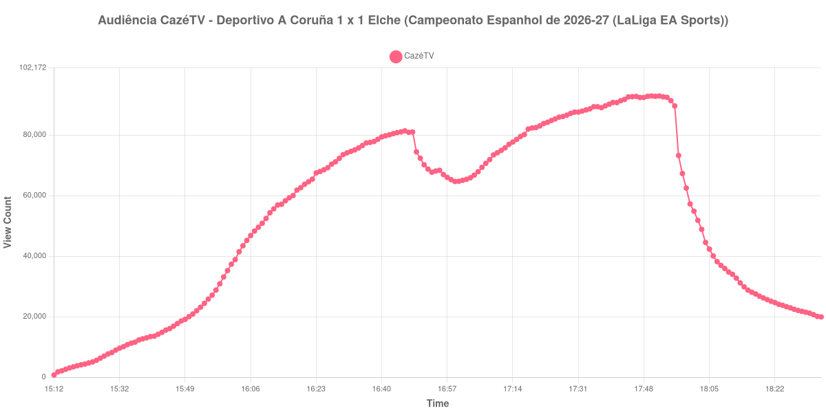 Gráfico de Audiência