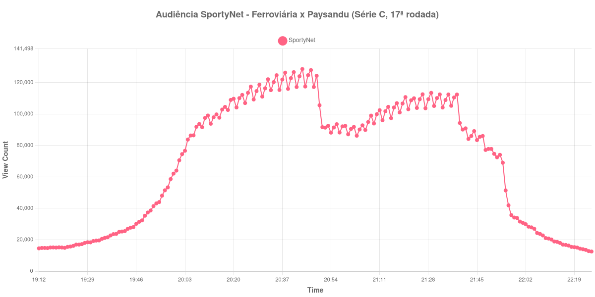 Gráfico de Audiência