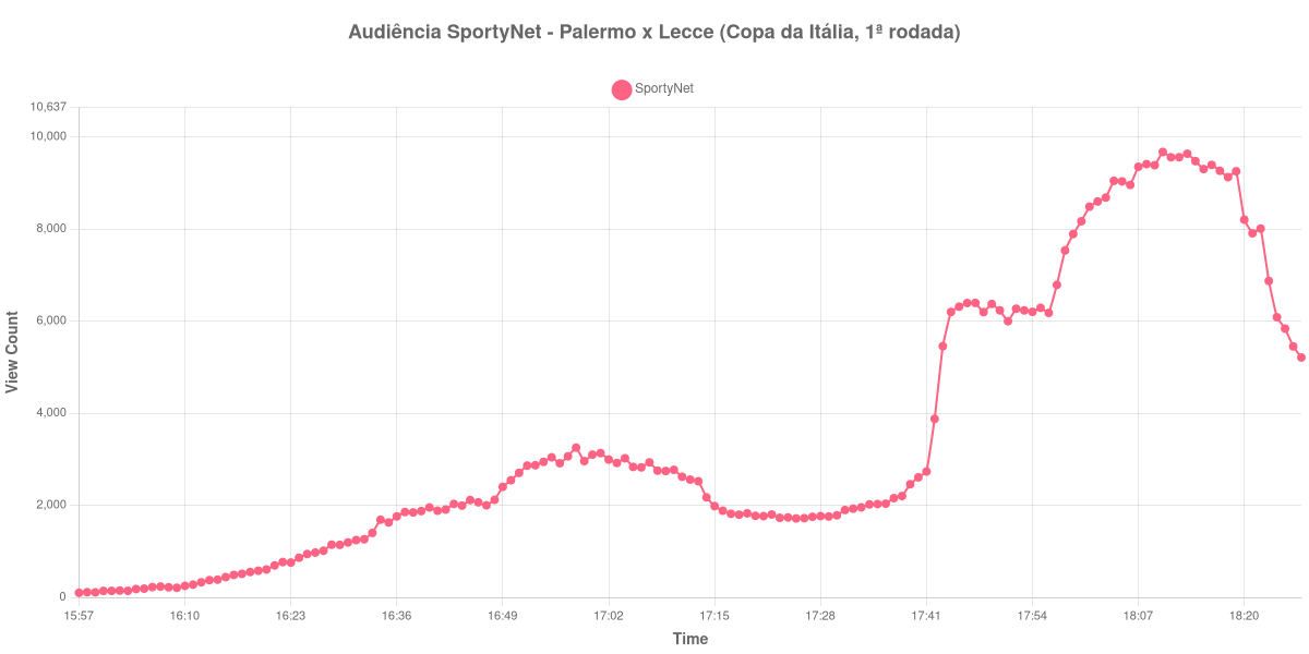 Gráfico de Audiência