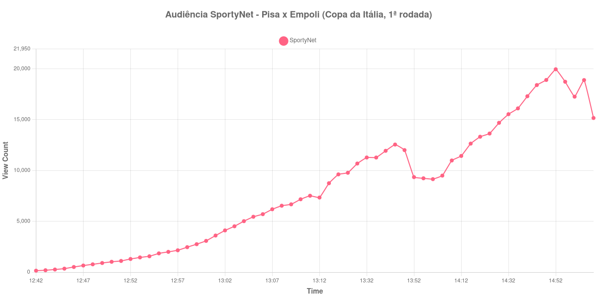 Gráfico de Audiência