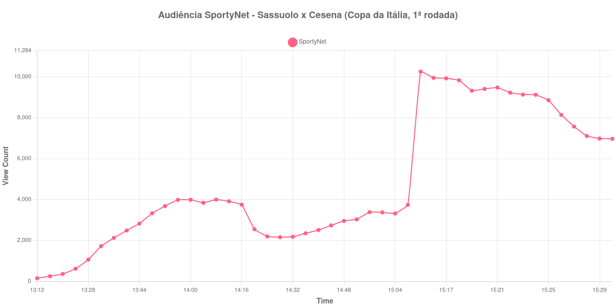 Gráfico de Audiência