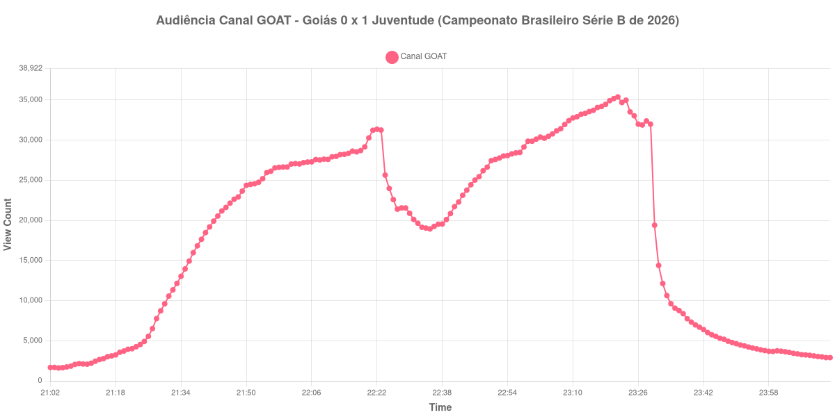 Gráfico de Audiência