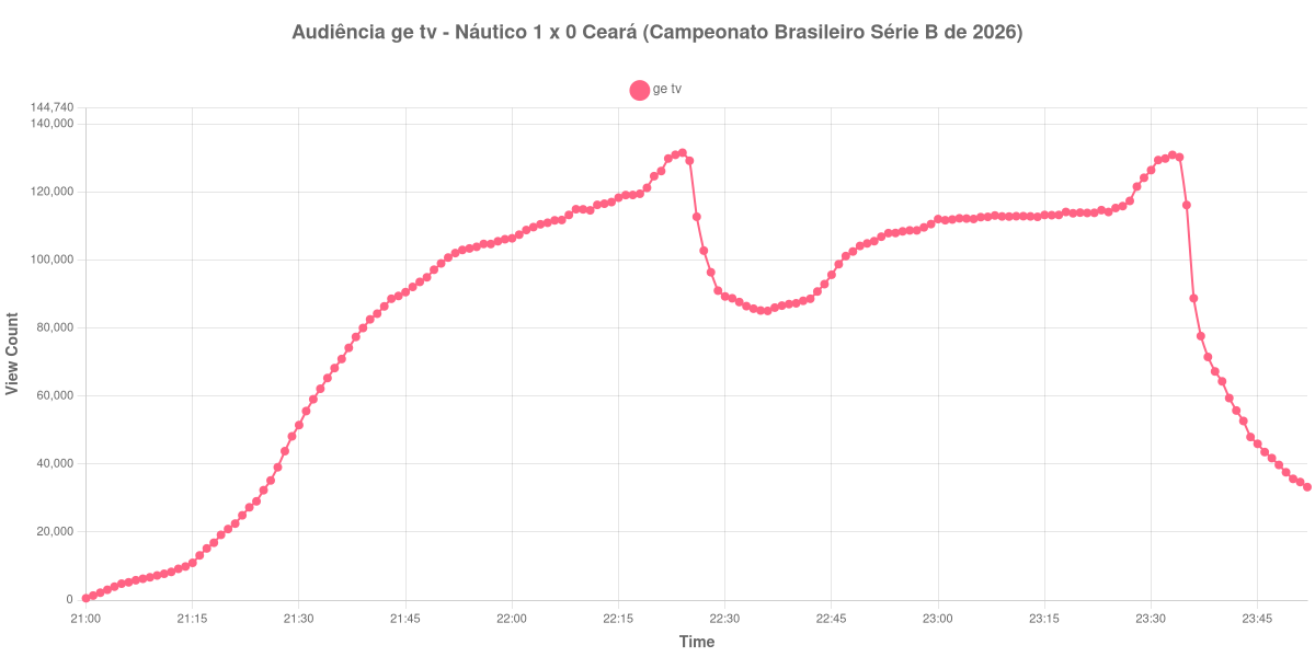 Gráfico de Audiência