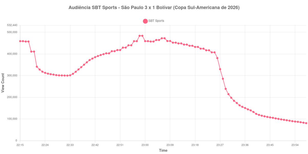 Gráfico de Audiência