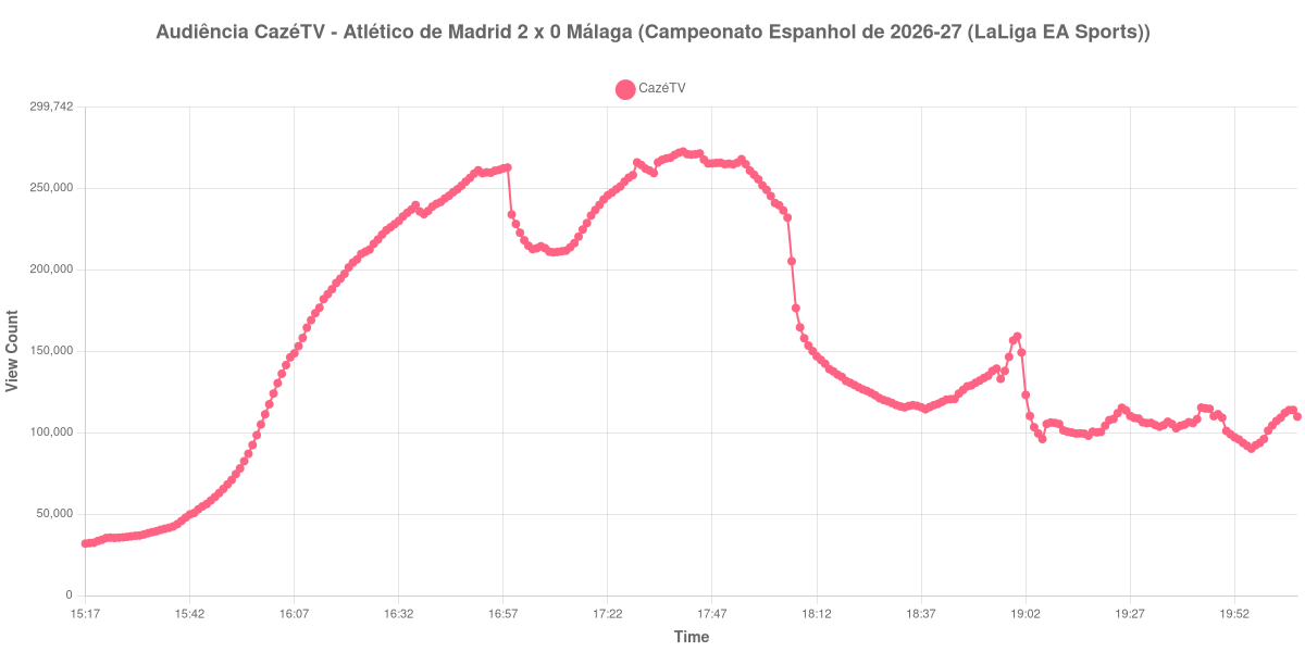 Gráfico de Audiência