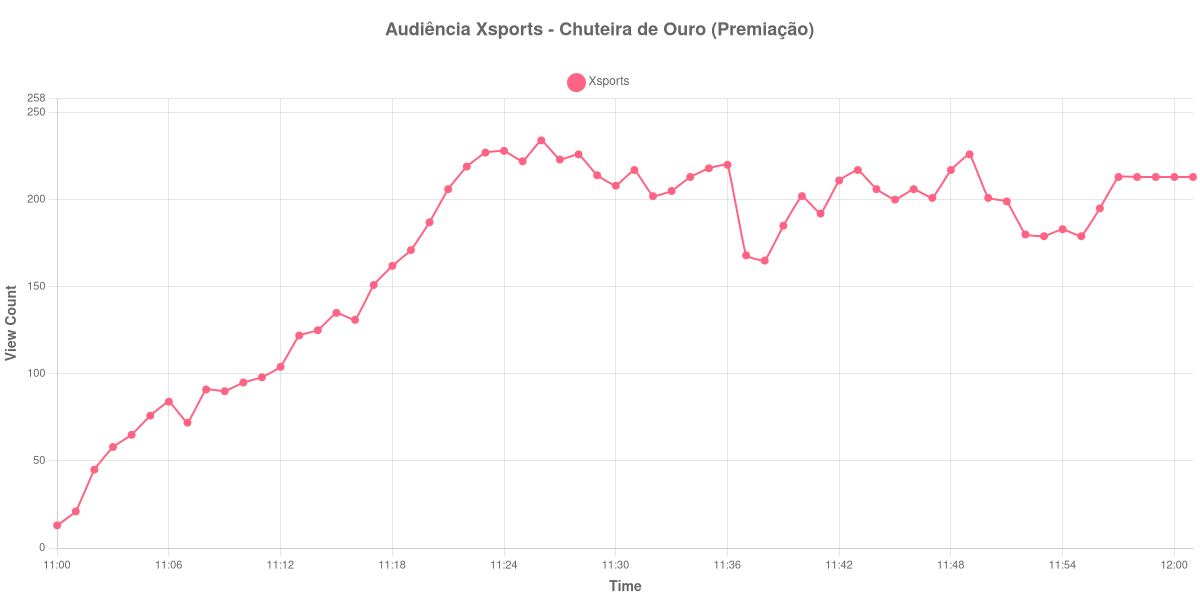 Gráfico de Audiência