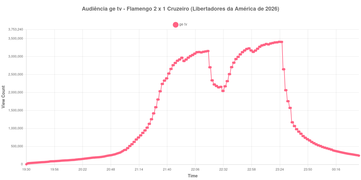 Gráfico de Audiência