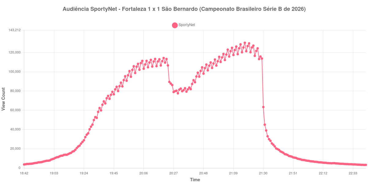 Gráfico de Audiência