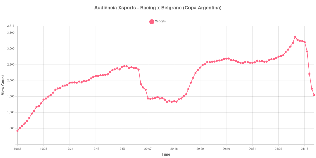 Gráfico de Audiência
