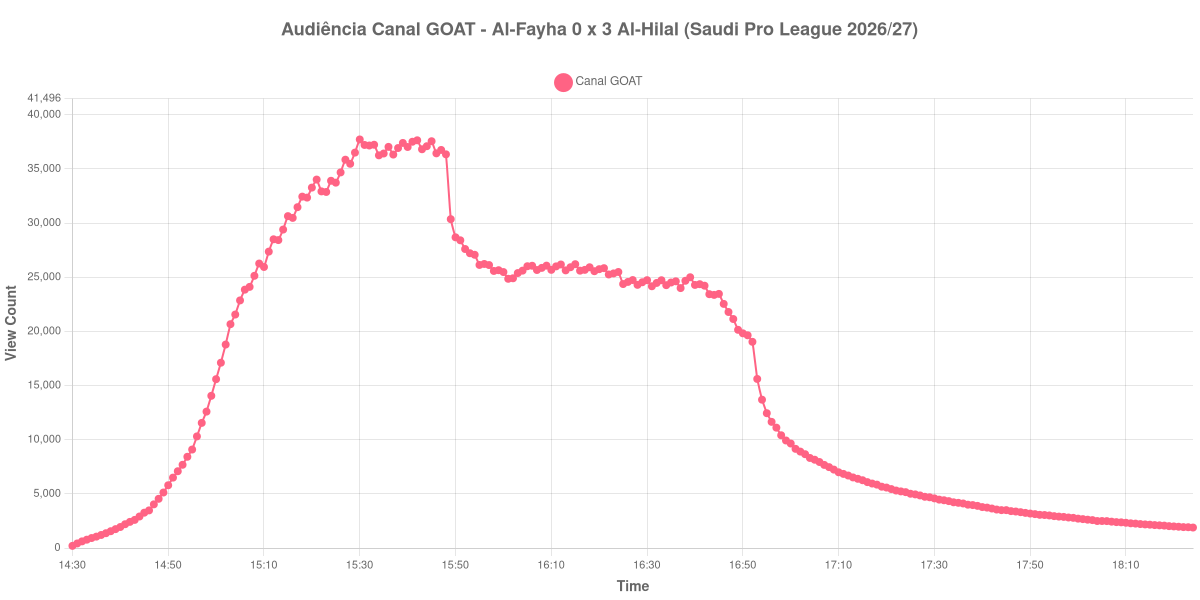 Gráfico de Audiência
