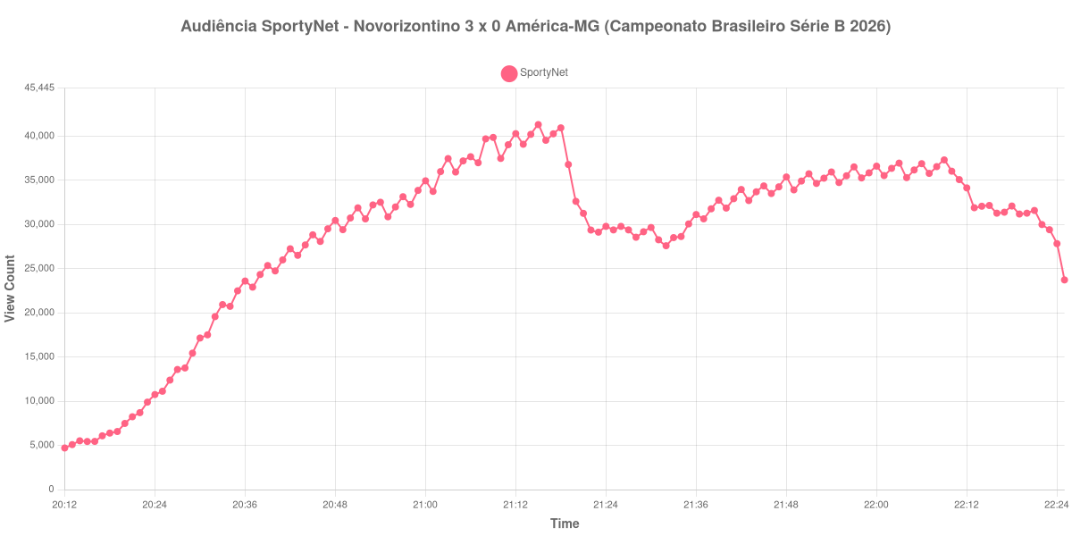 Gráfico de Audiência