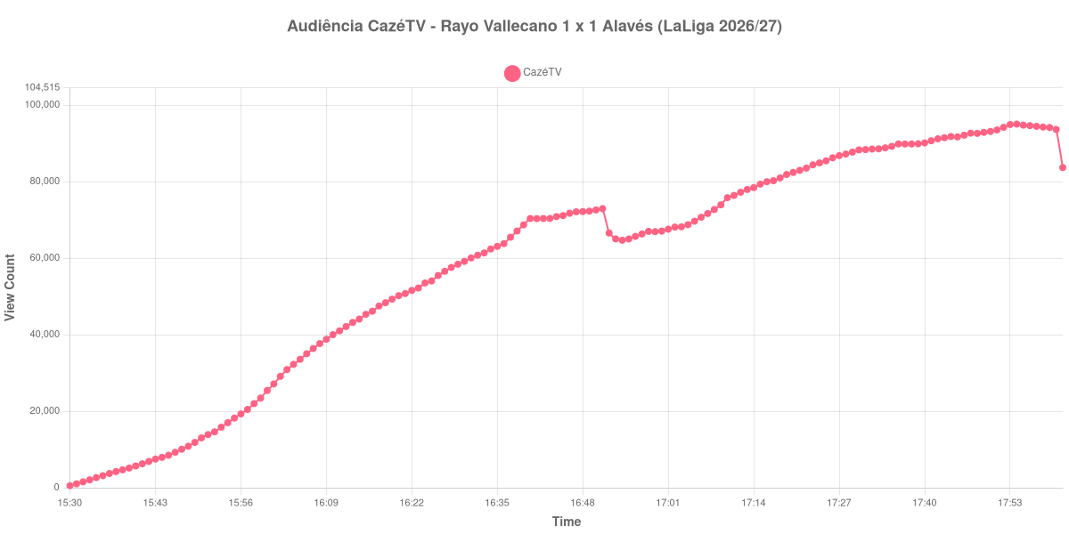 Gráfico de Audiência