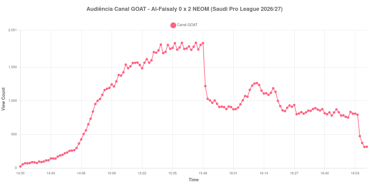 Gráfico de Audiência