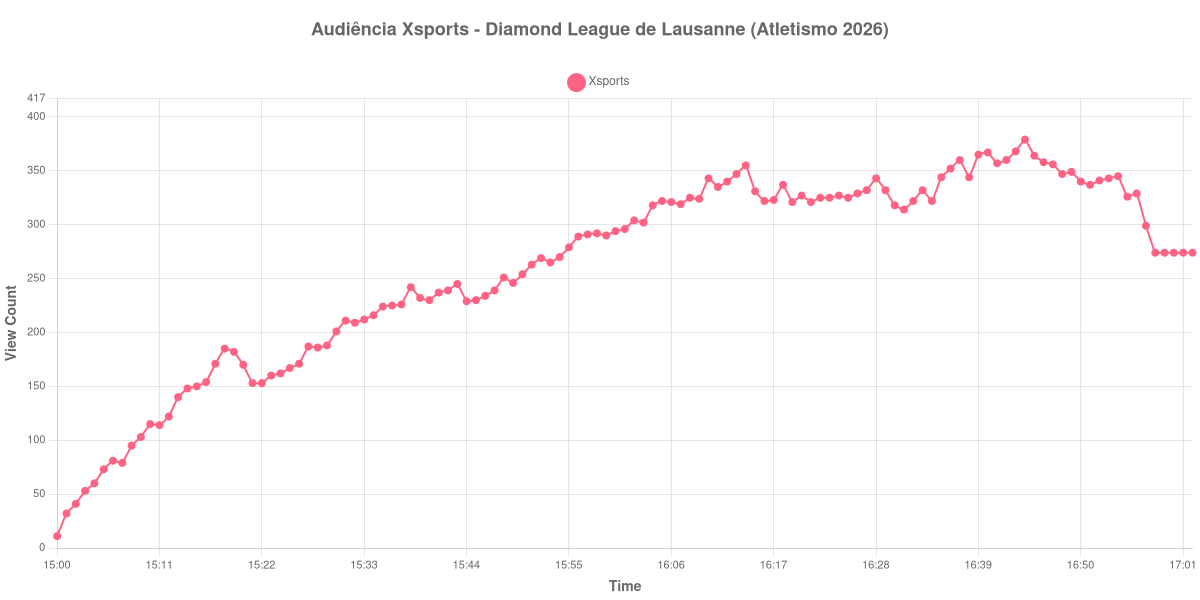 Gráfico de Audiência