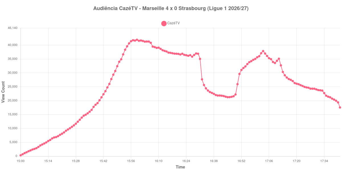 Gráfico de Audiência