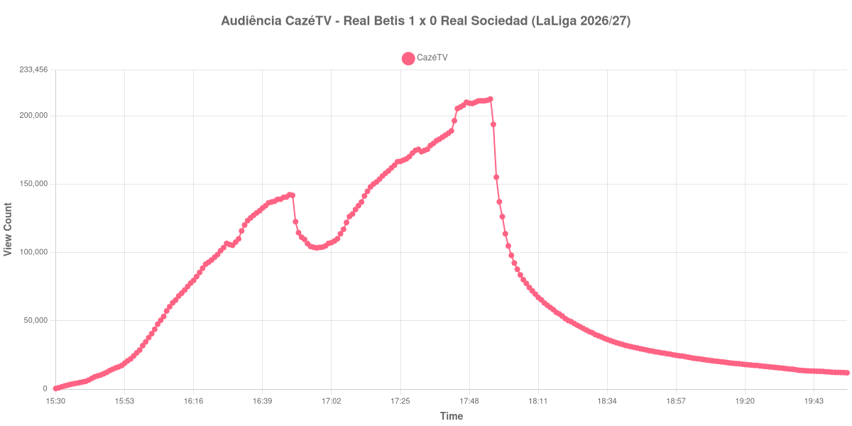 Gráfico de Audiência