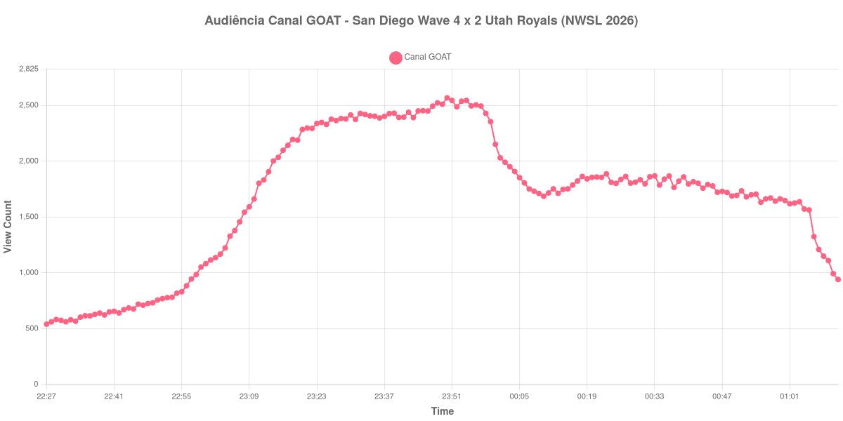 Gráfico de Audiência