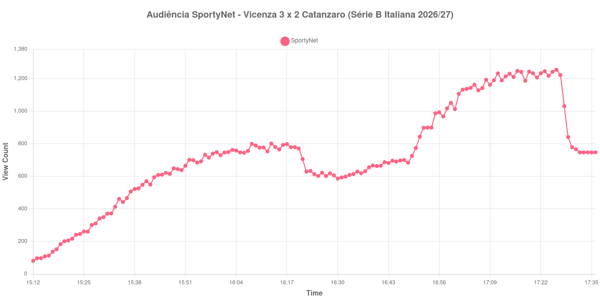 Gráfico de Audiência