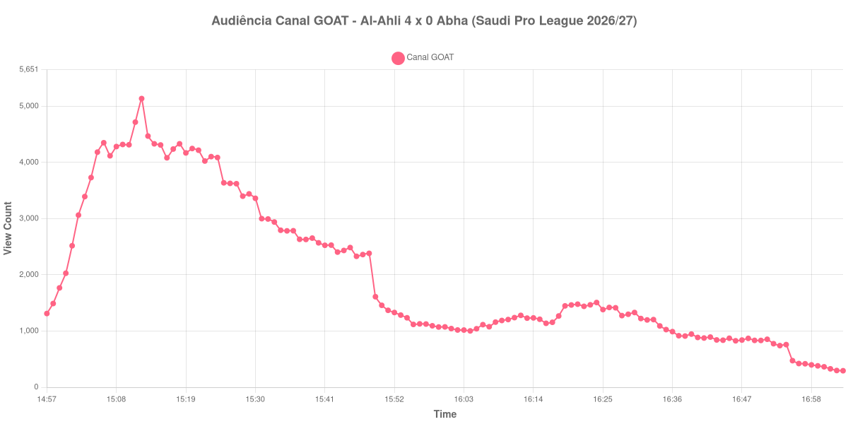 Gráfico de Audiência