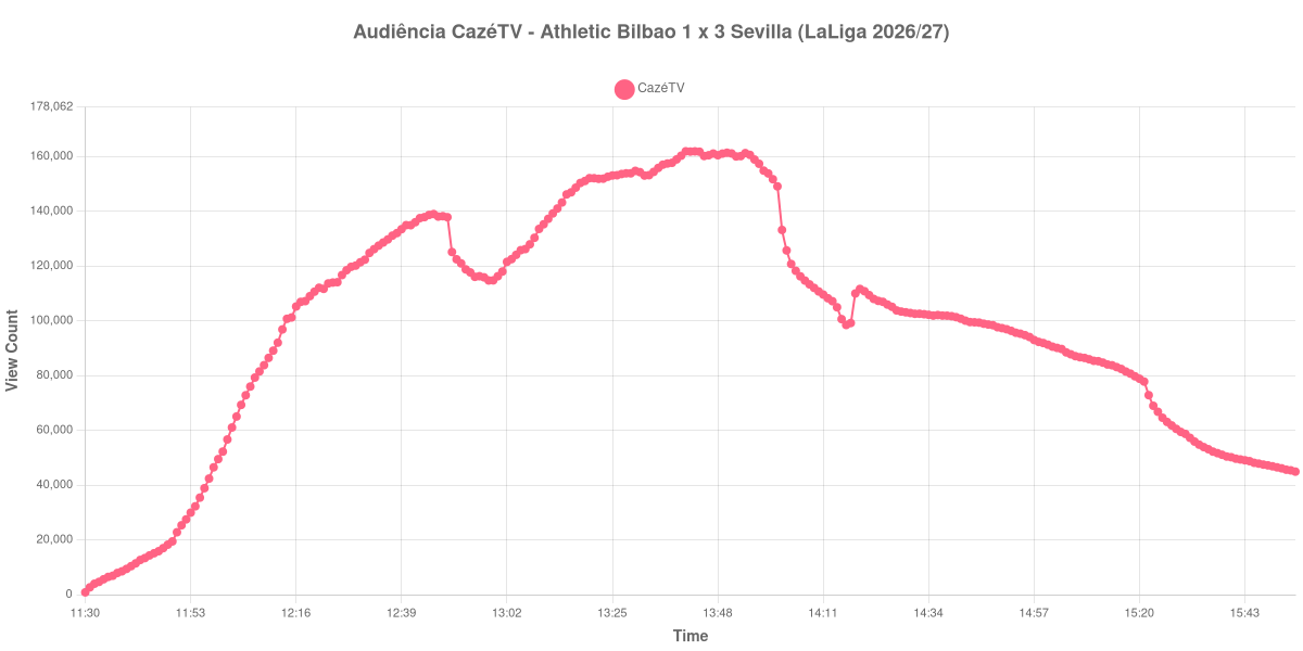 Gráfico de Audiência