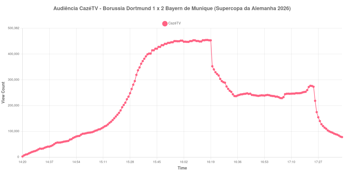Gráfico de Audiência