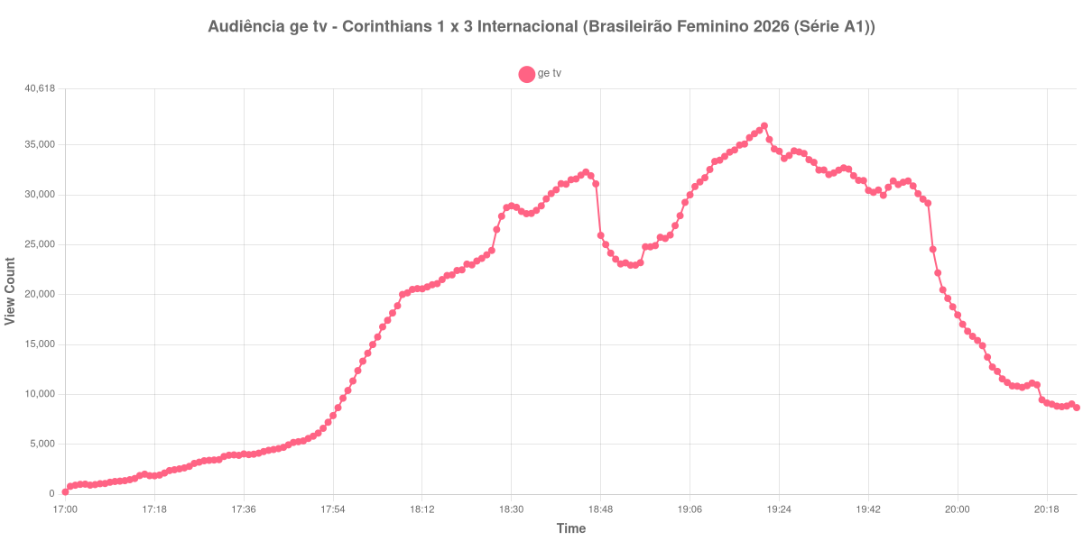 Gráfico de Audiência