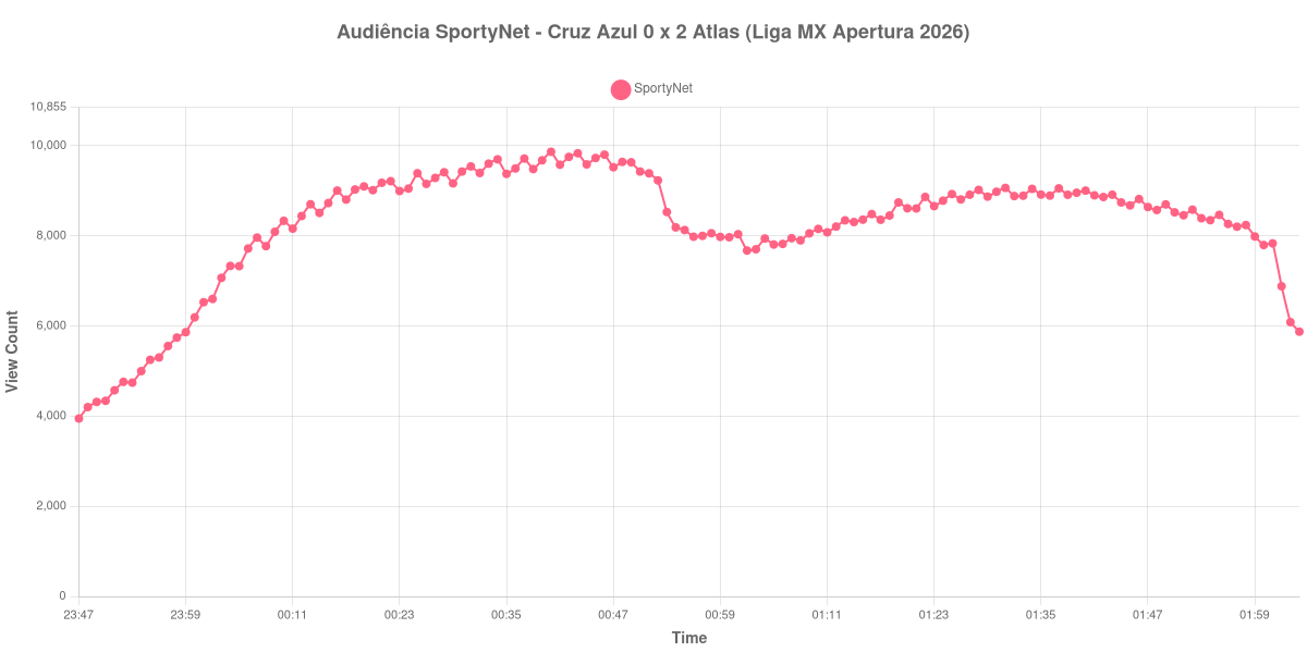 Gráfico de Audiência