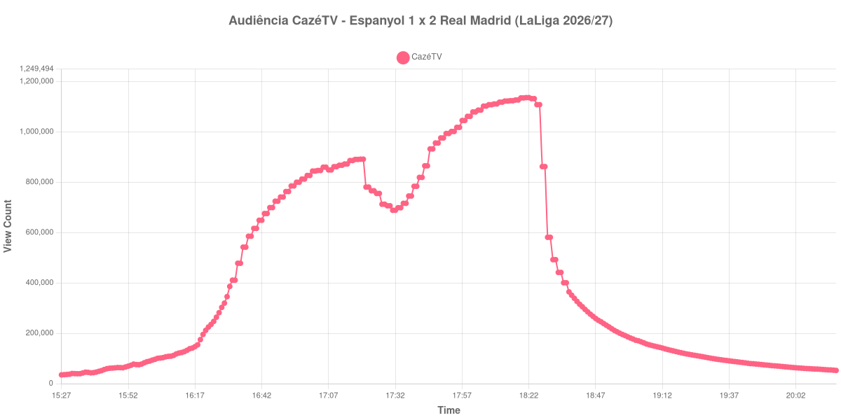Gráfico de Audiência