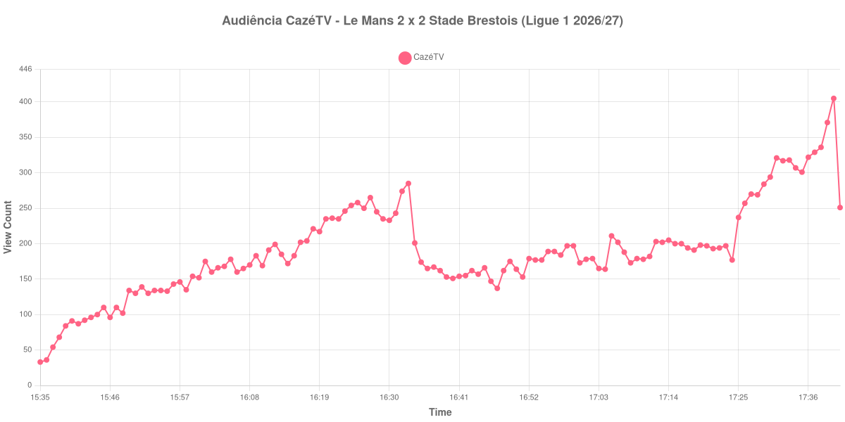 Gráfico de Audiência