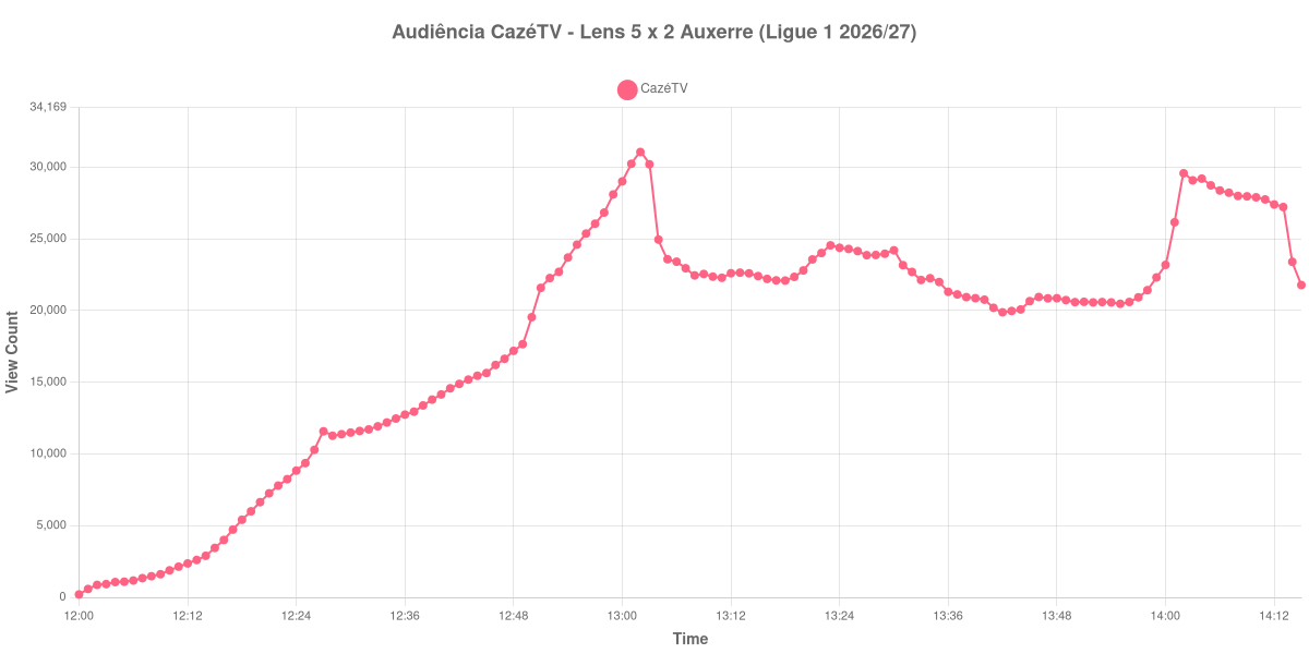 Gráfico de Audiência