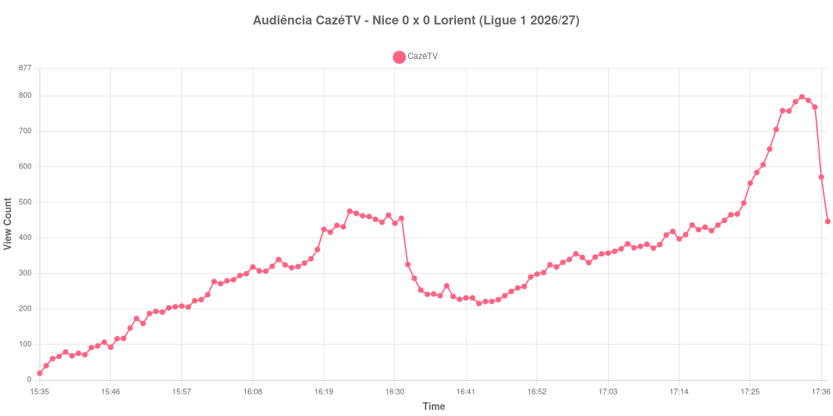 Gráfico de Audiência