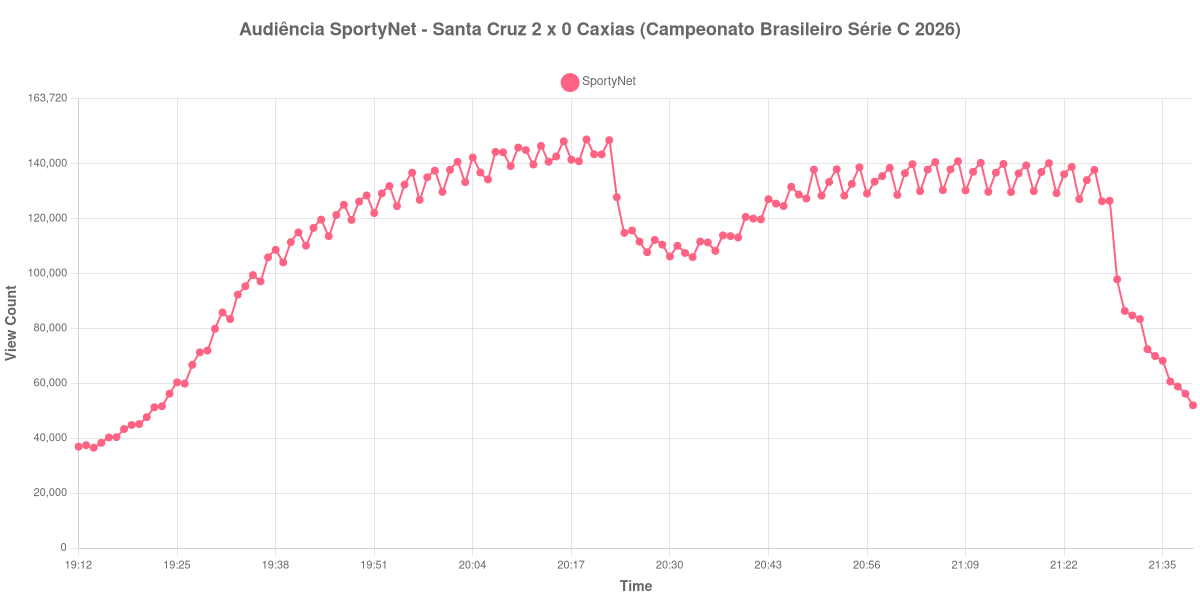 Gráfico de Audiência