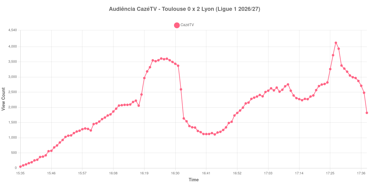 Gráfico de Audiência