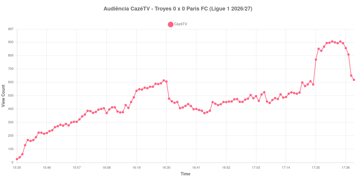 Gráfico de Audiência