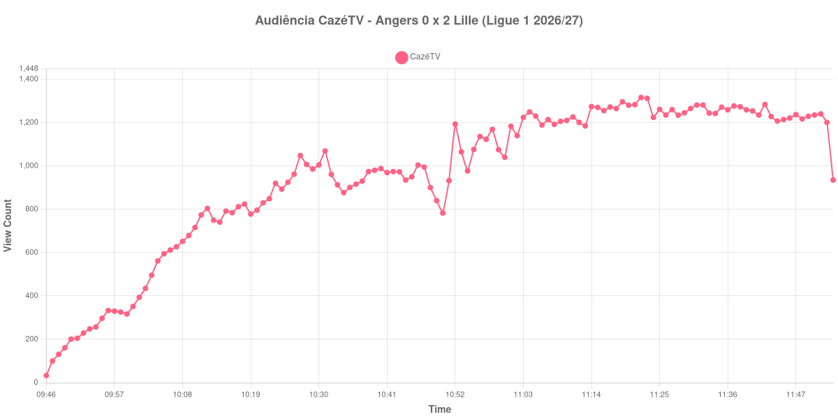Gráfico de Audiência