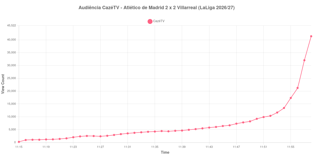 Gráfico de Audiência