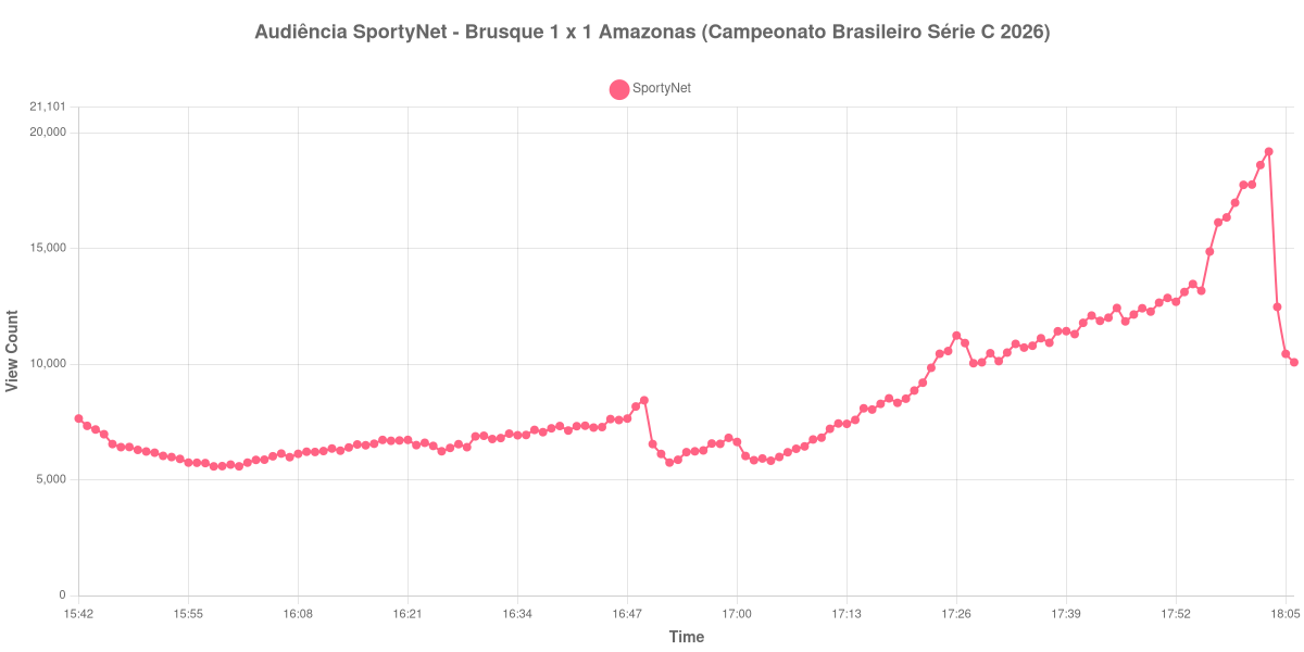Gráfico de Audiência