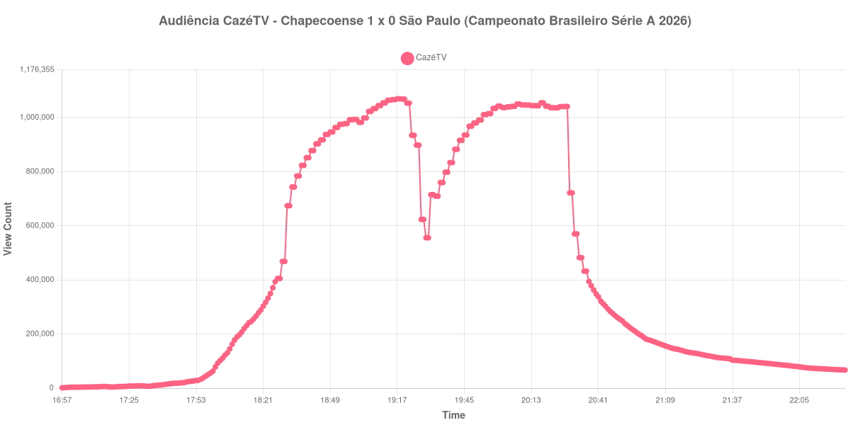 Gráfico de Audiência