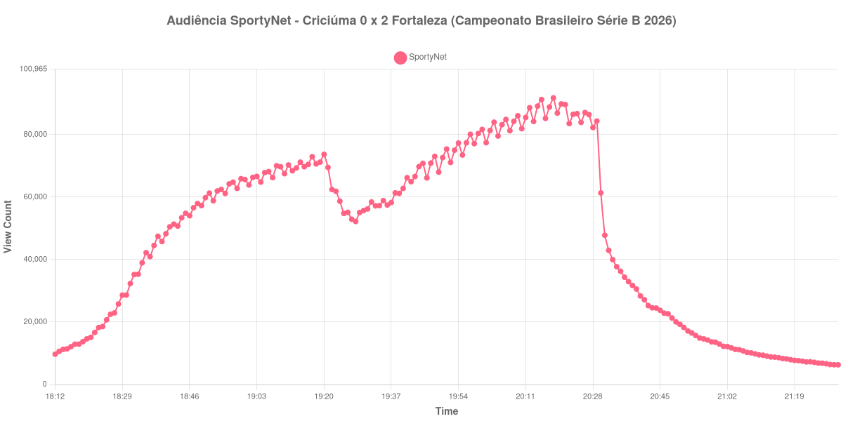 Gráfico de Audiência