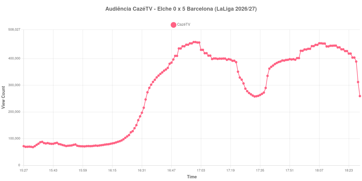 Gráfico de Audiência