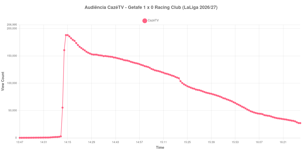 Gráfico de Audiência
