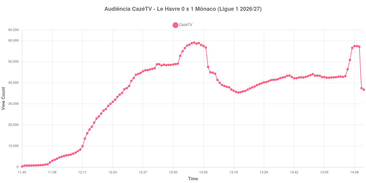 Gráfico de Audiência