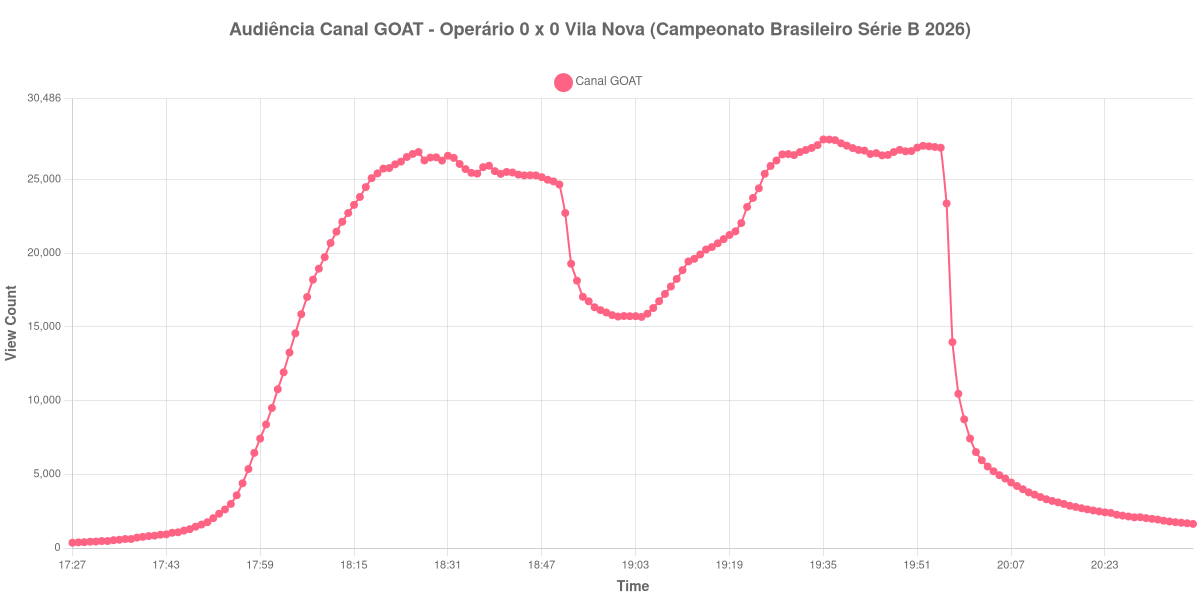 Gráfico de Audiência
