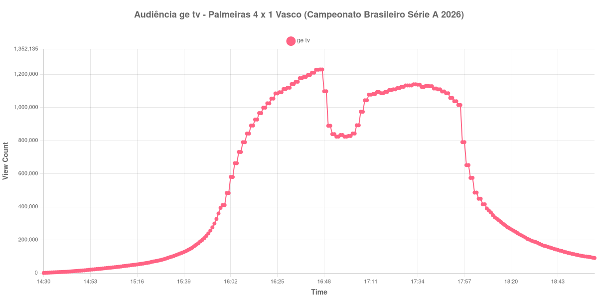 Gráfico de Audiência